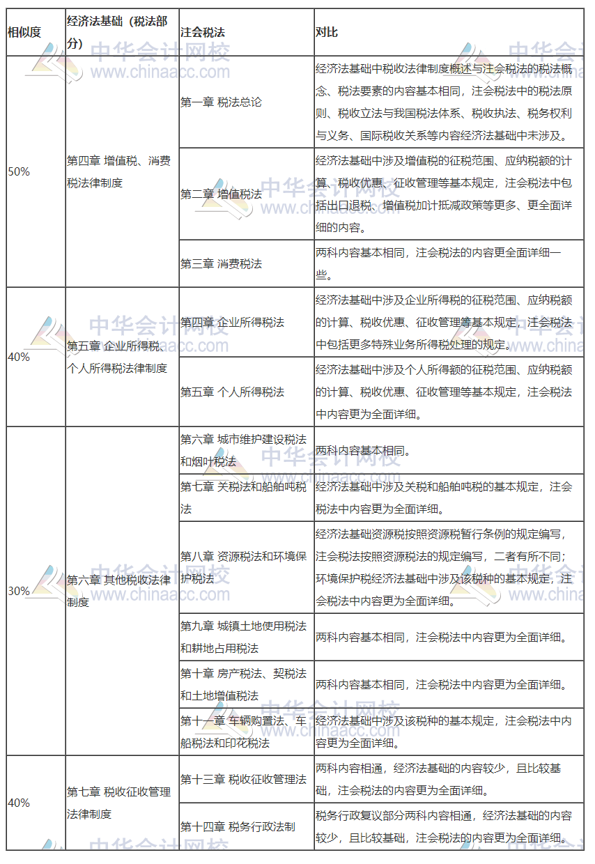 打怪升級不停歇！考完初級轉戰(zhàn)注會