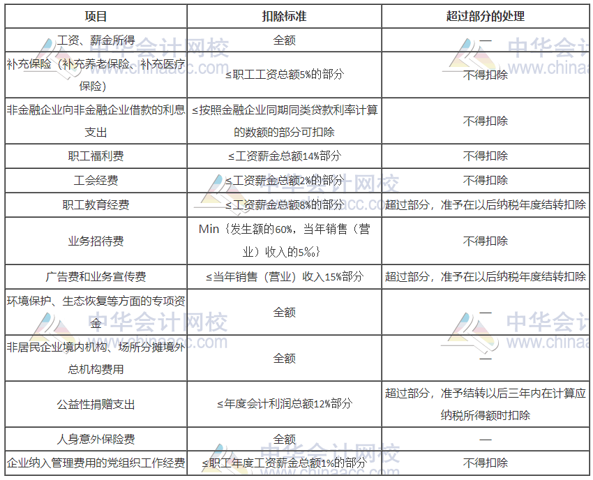 稅前扣除的主要項目