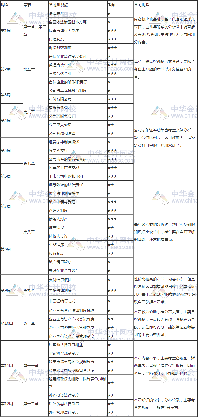 2021年注會(huì)《經(jīng)濟(jì)法》12周預(yù)習(xí)計(jì)劃表新鮮出爐！