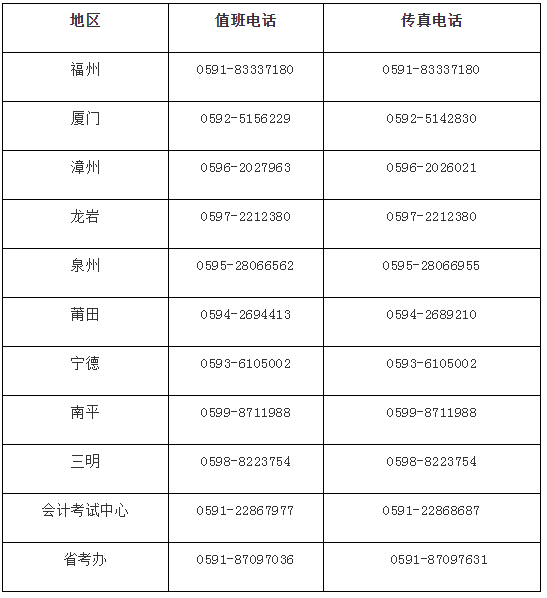 福建2020年高級(jí)會(huì)計(jì)師考試各地區(qū)值班電話公告