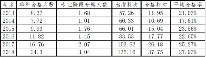 To注會小白：五年內(nèi)考過注冊會計師難嗎？