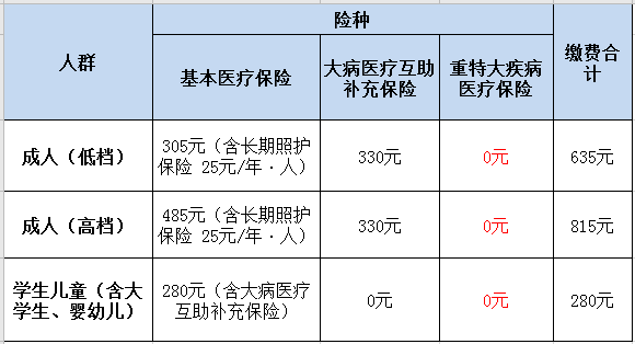 速轉(zhuǎn)！成都市2021年城鄉(xiāng)居民基本醫(yī)療保險(xiǎn)繳費(fèi)標(biāo)準(zhǔn)出爐