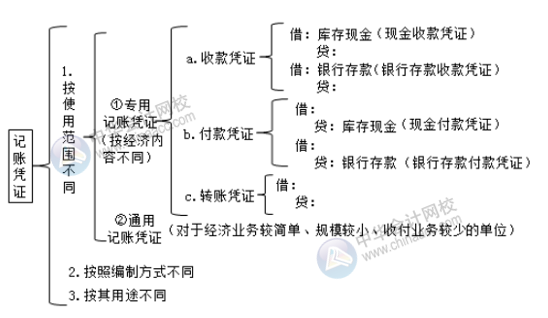 記賬憑證的種類有哪些？超全面 值得收藏！