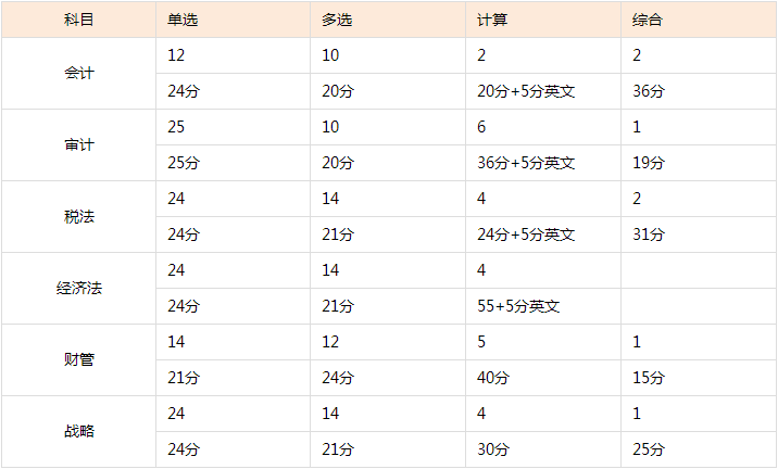 注會六科考試分值及題型