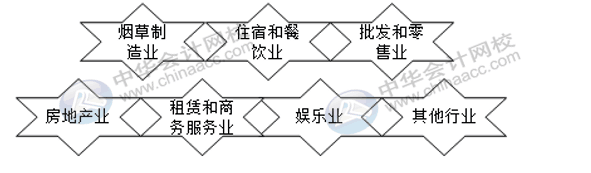 這幾大行業(yè)不適用稅前加計扣除政策！注意！