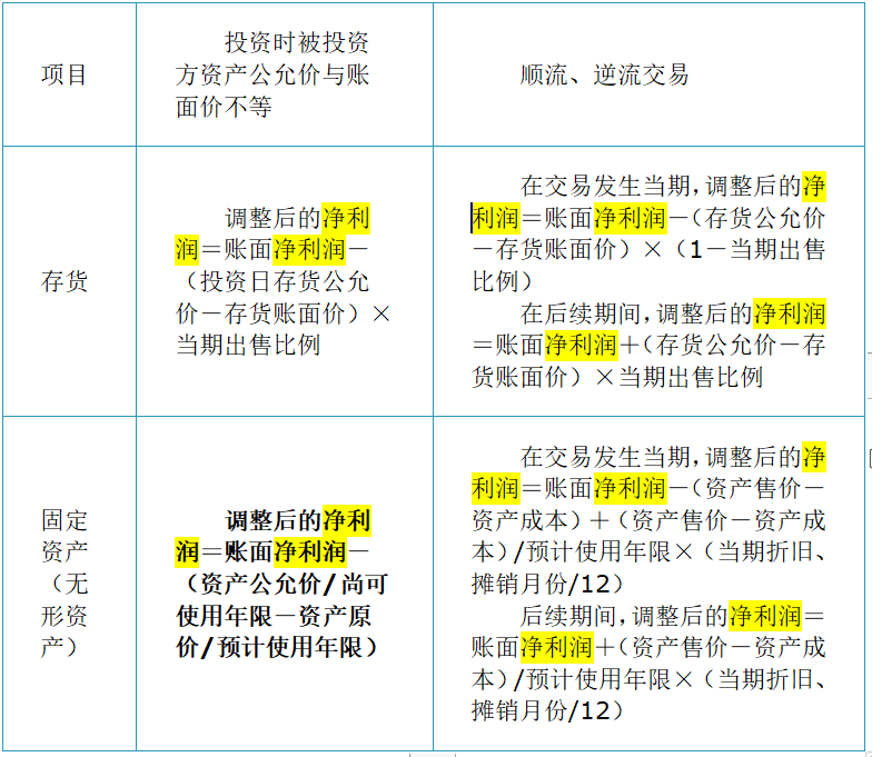 投資時資產(chǎn)公允價與賬面價差額與順流、逆流交易區(qū)分