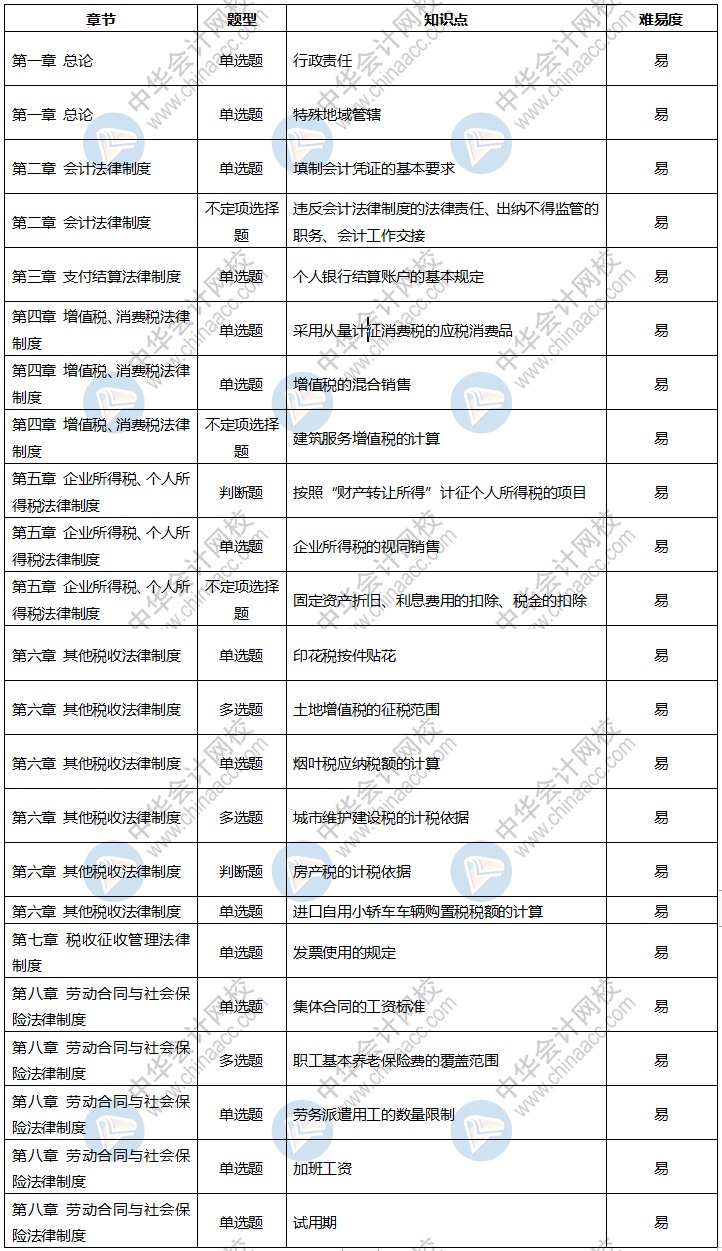 2020年初級會計考試《經(jīng)濟(jì)法基礎(chǔ)》8月31日考情分析