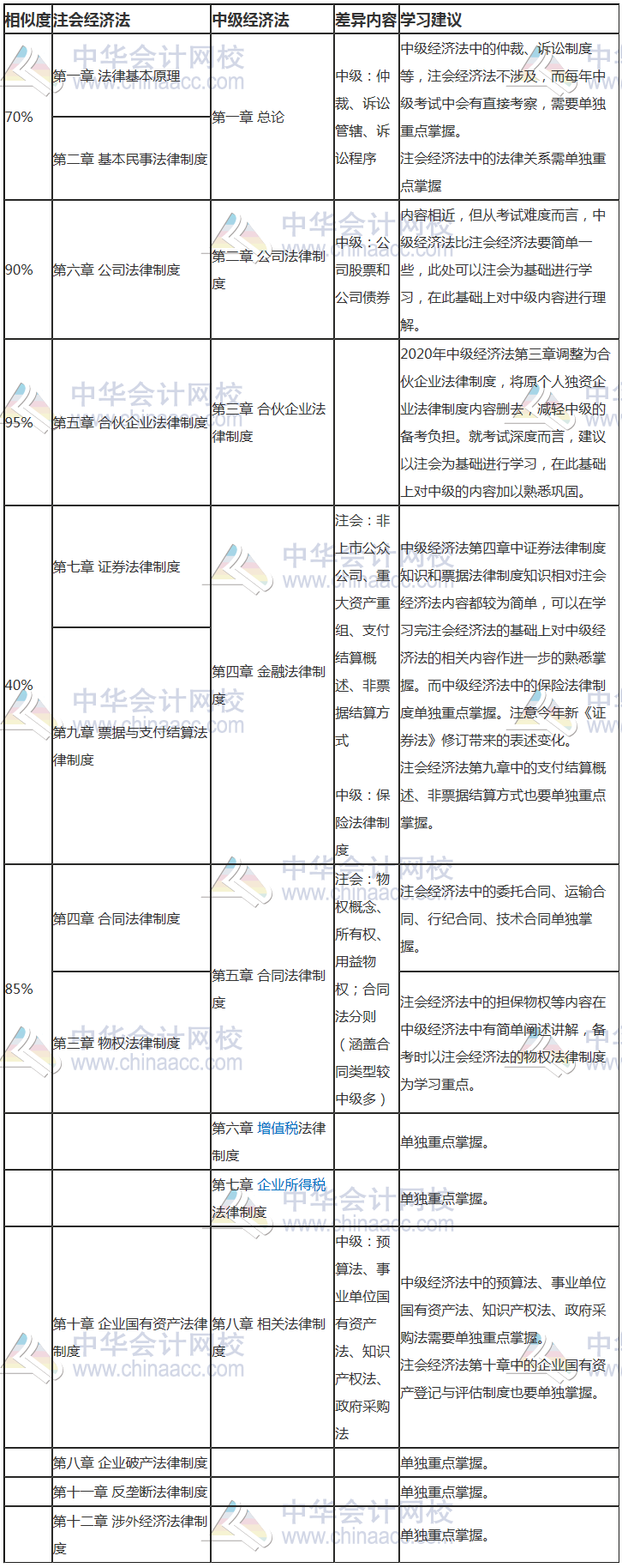 2020雙證攻略盤點：注會經(jīng)濟(jì)法與中級考試內(nèi)容相似度高達(dá)90%