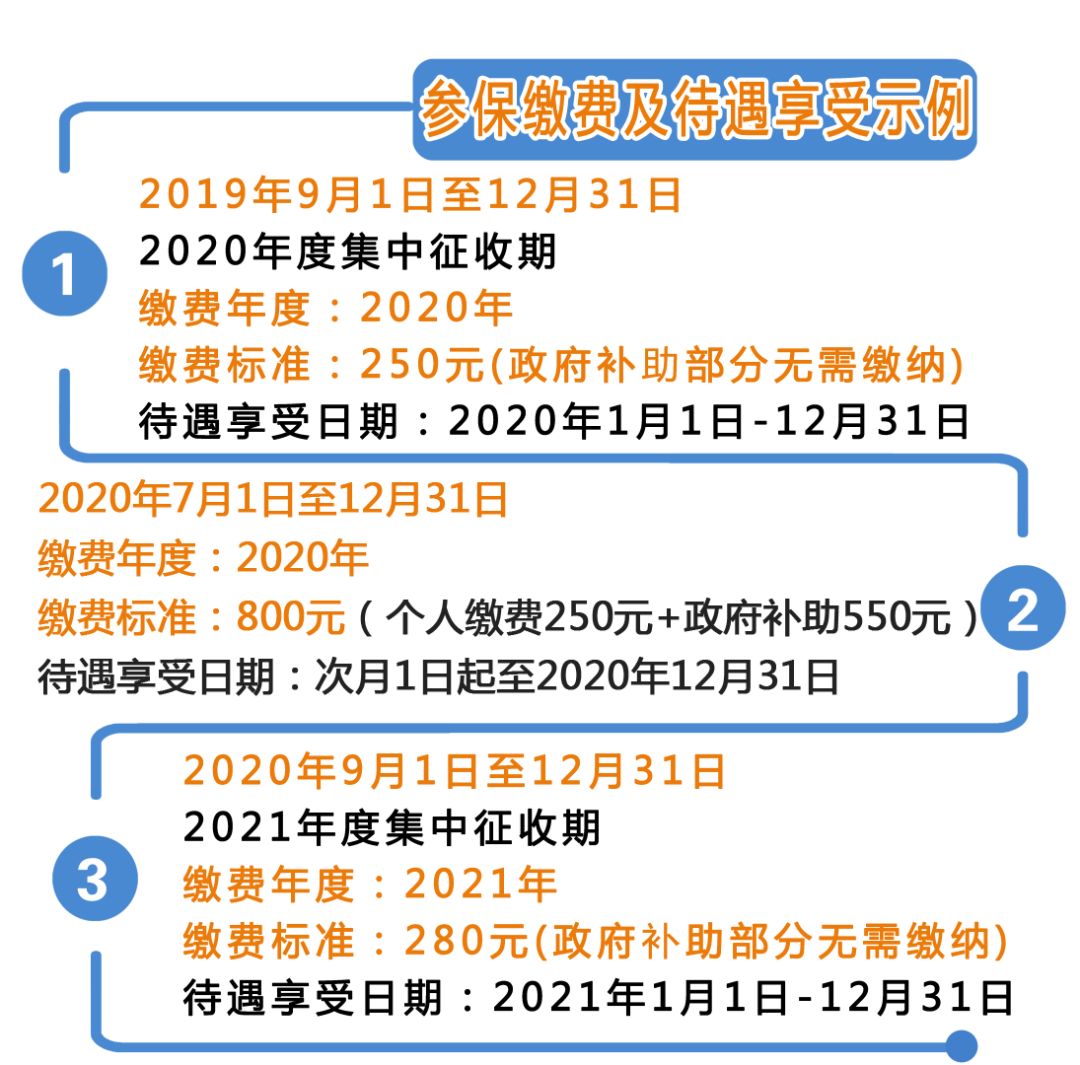 關注！城鄉(xiāng)居民基本醫(yī)療保險繳費指南，快來看看吧