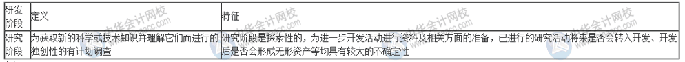 什么樣的研發(fā)活動可以進(jìn)行費(fèi)用加計扣除？