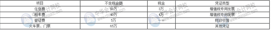 企業(yè)所得稅稅前扣除憑證與增值稅發(fā)票之間存在哪些聯(lián)系？