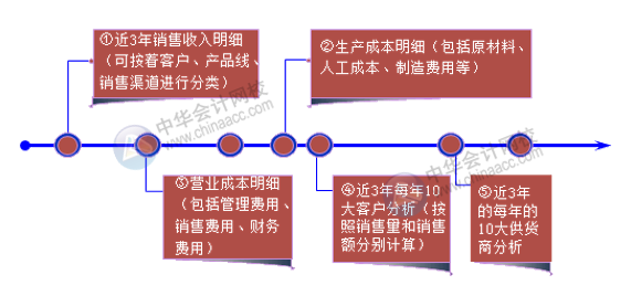 老板最關(guān)心的財(cái)務(wù)數(shù)據(jù)和財(cái)務(wù)指標(biāo) 會(huì)計(jì)必知！