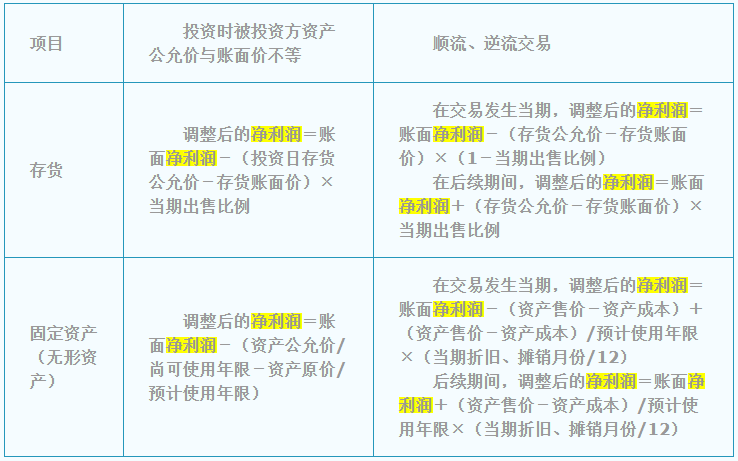 中級會計職稱《中級會計實務(wù)》答疑精華：凈利潤調(diào)整的公式總結(jié)