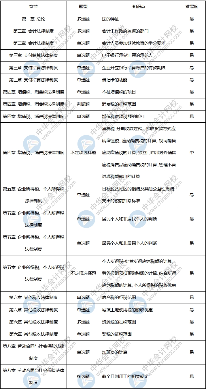 收藏！2020年初級會計(jì)考試《經(jīng)濟(jì)法基礎(chǔ)》9月1日考情分析