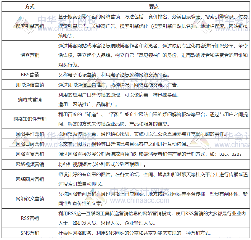 網絡營銷的方式