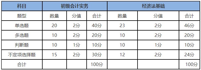 2020年初級會計成績查詢時間及合格標(biāo)準(zhǔn)