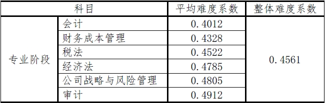 審計(jì)難度全科目最低或已成石錘？滿(mǎn)分學(xué)員已出現(xiàn)？