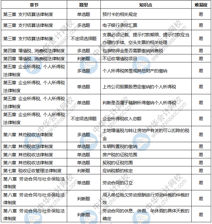 2020年初級會計考試《經(jīng)濟法基礎》9月3日考情分析