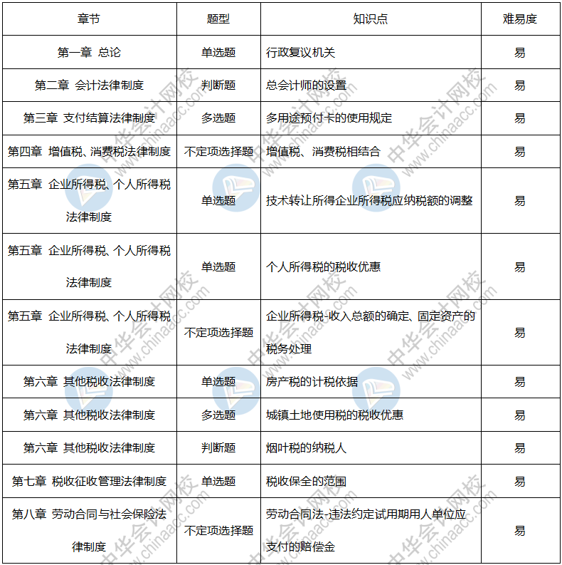 2020年初級(jí)會(huì)計(jì)考試《經(jīng)濟(jì)法基礎(chǔ)》9月4日考情分析