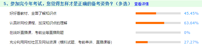 2020中級(jí)會(huì)計(jì)職稱考后調(diào)查反饋  火速Get正確備考姿勢(shì)