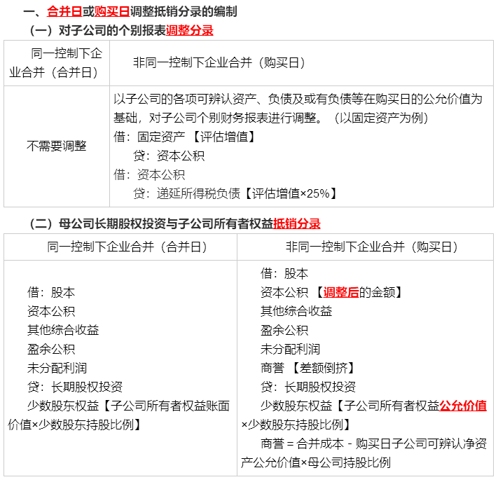 考前再看一看吧！馮時：合并報表調(diào)整抵銷分錄大全