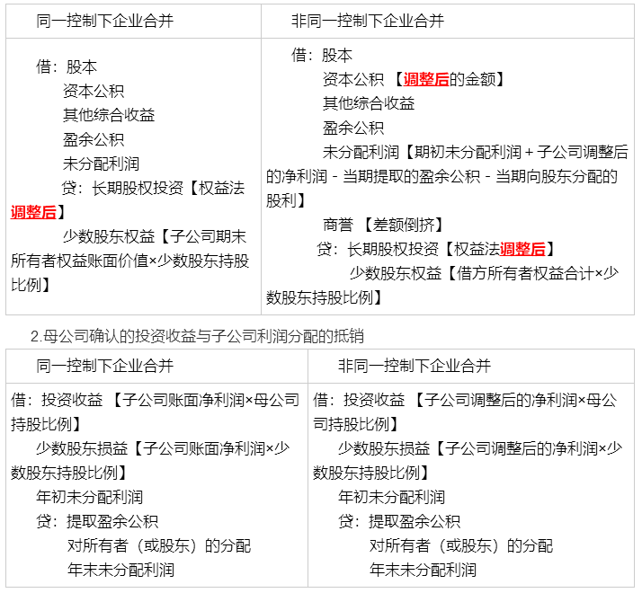 考前再看一看吧！馮時：合并報表調(diào)整抵銷分錄大全