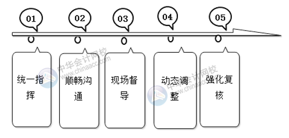 會計師事務所如何高效開展經(jīng)濟責任審計？