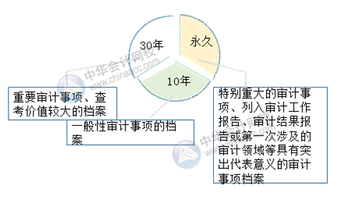 審計檔案歸檔時間與保管期限 一文了解！