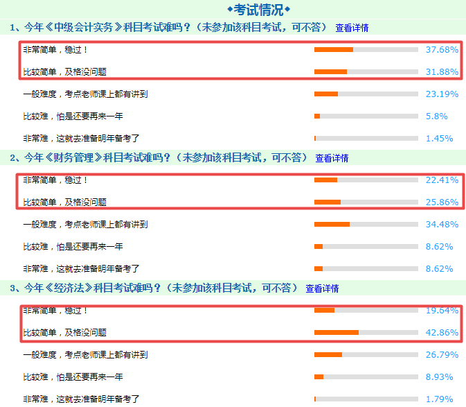 中級會計職稱考試太簡單？透過中級考試探究CFA考試的通過率！