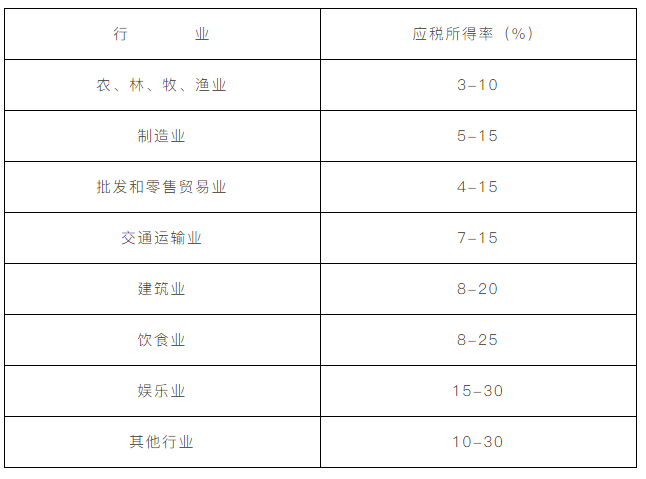 企業(yè)所得稅核定征收方式到底咋規(guī)定的？一文帶你看明白！