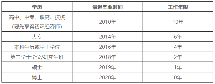 中級經(jīng)濟師報名學歷及工作年限對應(yīng)關(guān)系