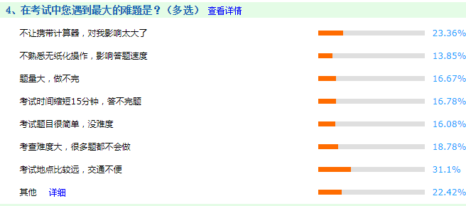 調(diào)查揭秘：在中級(jí)會(huì)計(jì)職稱考試中最大的難題是什么？