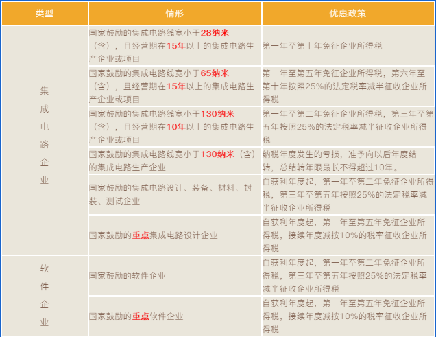 集成電路和軟件企業(yè)所得稅優(yōu)惠政策梳理！兩張表，全掌握！