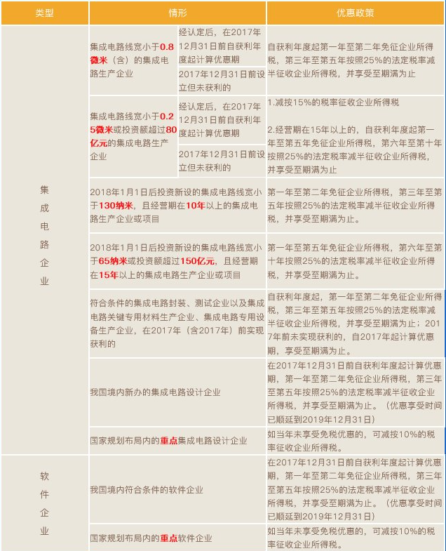 集成電路和軟件企業(yè)所得稅優(yōu)惠政策梳理！兩張表，全掌握！