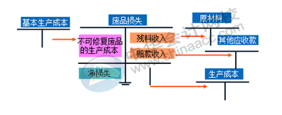 正保會計網(wǎng)校