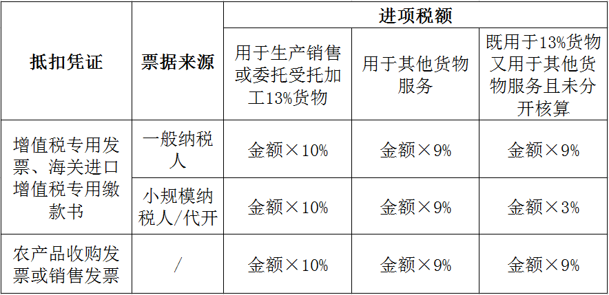 不同情形下農產品進項稅額如何抵扣？答案在這里！