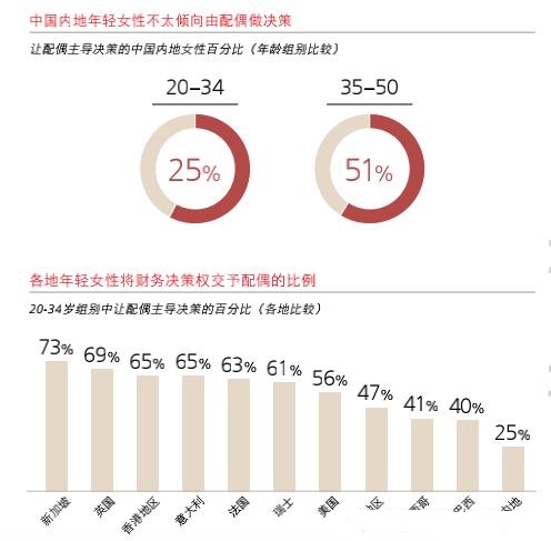 中國(guó)超六成女性掌握家庭財(cái)政大權(quán)