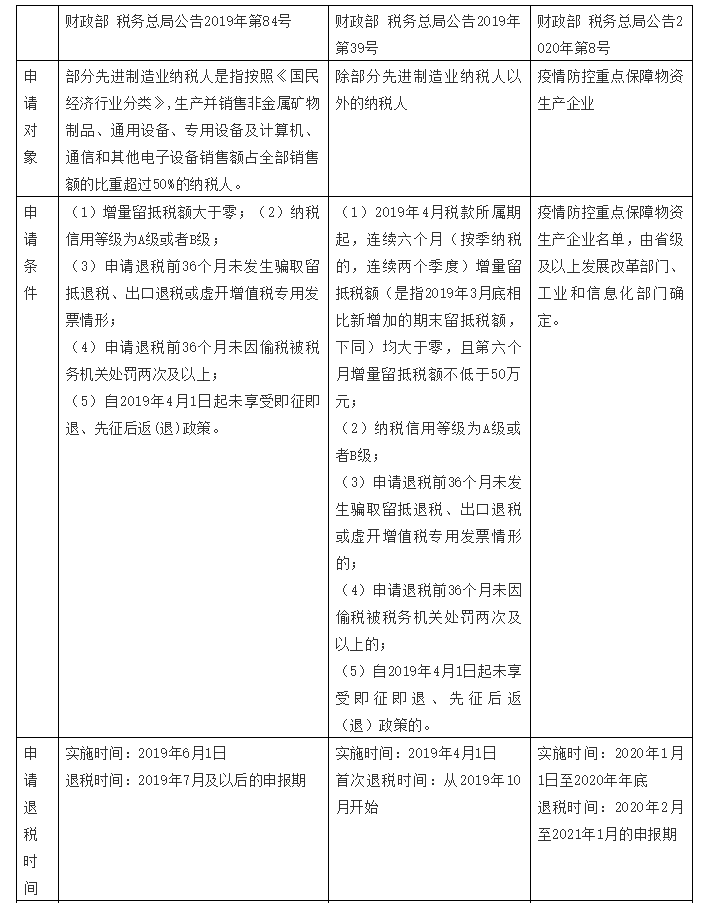 增值稅留抵退稅納稅人看過來，教你扣除附加稅費(fèi)計(jì)稅（費(fèi)）依據(jù)