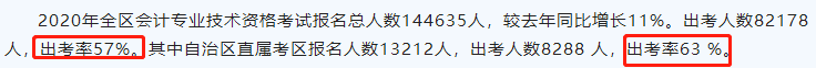 2020中級出考率或?qū)⑸仙?？部分地區(qū)高達(dá)63%！考試難度太低？