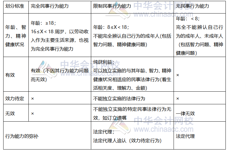 【考前穩(wěn)拿20分】之注會經(jīng)濟法知識點二：法律關系權利和行為能力