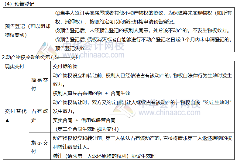 【考前穩(wěn)拿20分】系列之注會經(jīng)濟(jì)法知識點三：物權(quán)變動的公示方式