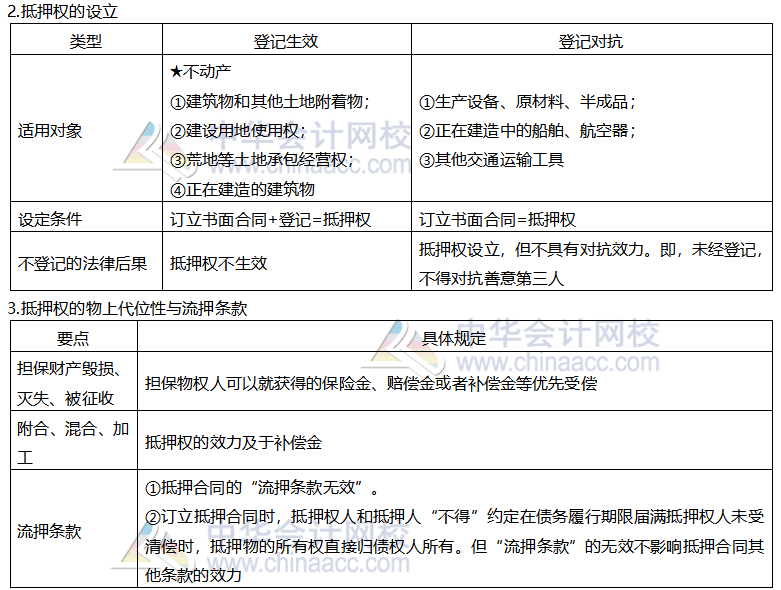 【考前穩(wěn)拿20分】系列之注會經(jīng)濟法知識點四：抵押權(quán)