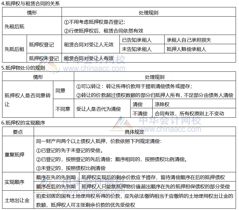 【考前穩(wěn)拿20分】系列之注會經(jīng)濟法知識點四：抵押權(quán)