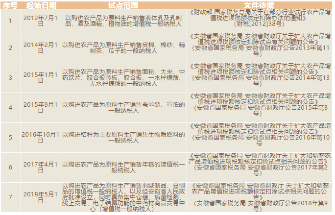 安徽省農(nóng)產(chǎn)品進(jìn)項稅額核定扣除試點(diǎn)再擴(kuò)大，一起看看怎么算