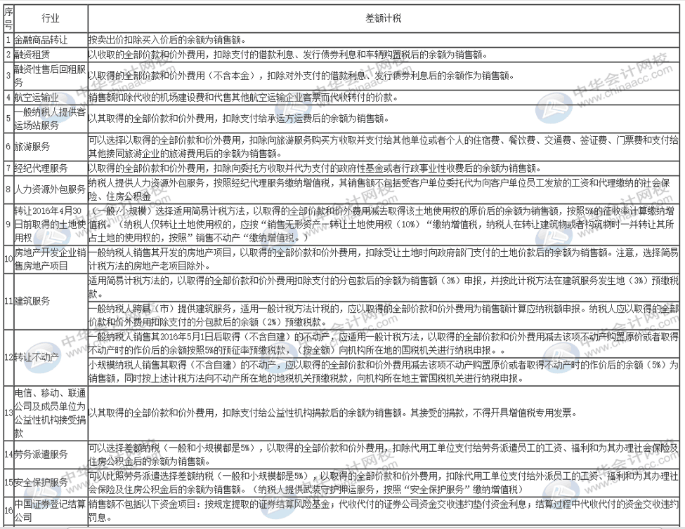 哪些事項(xiàng)適用于差額征稅？一表全覽！