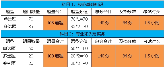 2020中級經(jīng)濟師考試題型和分值