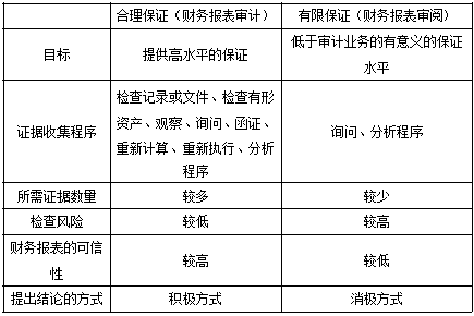 CPA臨考必背！審計(jì)必背50條知識(shí)點(diǎn)！