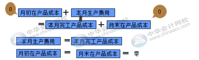 在產(chǎn)品成本計(jì)算的方法匯總！會(huì)計(jì)收藏！