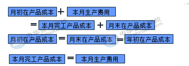 在產(chǎn)品成本計(jì)算的方法匯總！會(huì)計(jì)收藏！