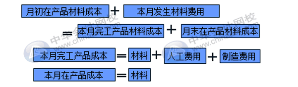 在產(chǎn)品成本計(jì)算的方法匯總！會(huì)計(jì)收藏！